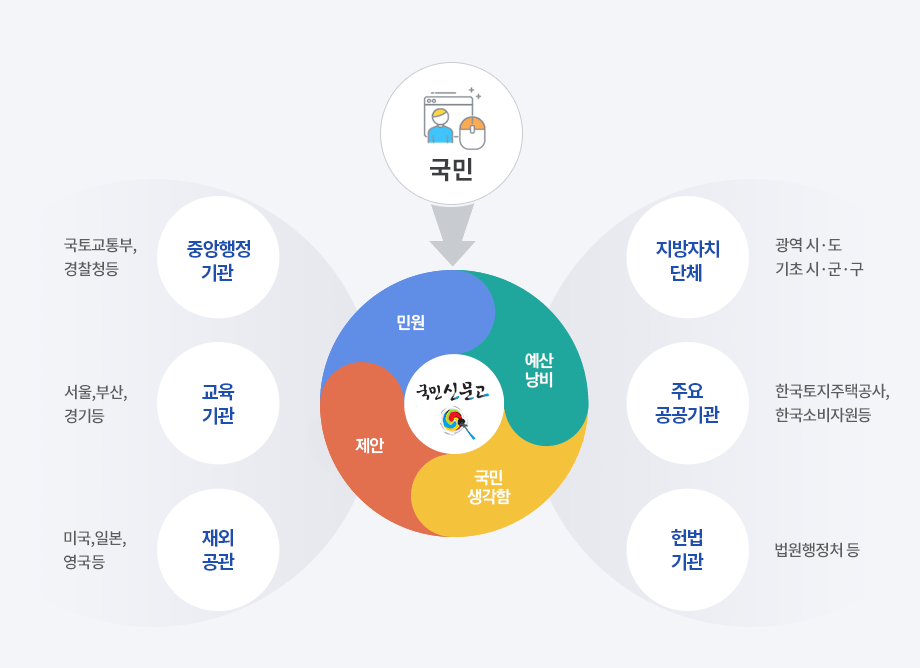 민원·예산낭비·제안·국민생각함 등 정부기관 및 공공기관 연계도